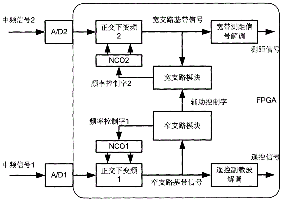 Satellite-borne measurement and control receiver