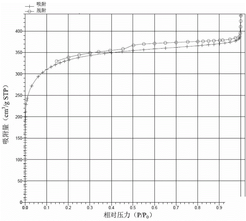 Super capacitor charcoal electrode material, super capacitor charcoal electrode, preparation method of material, and preparation method of electrode