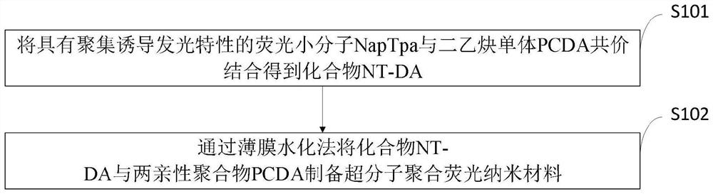 Application method of aggregation-induced emission-based photosensitizer in cell imaging and photodynamic therapy