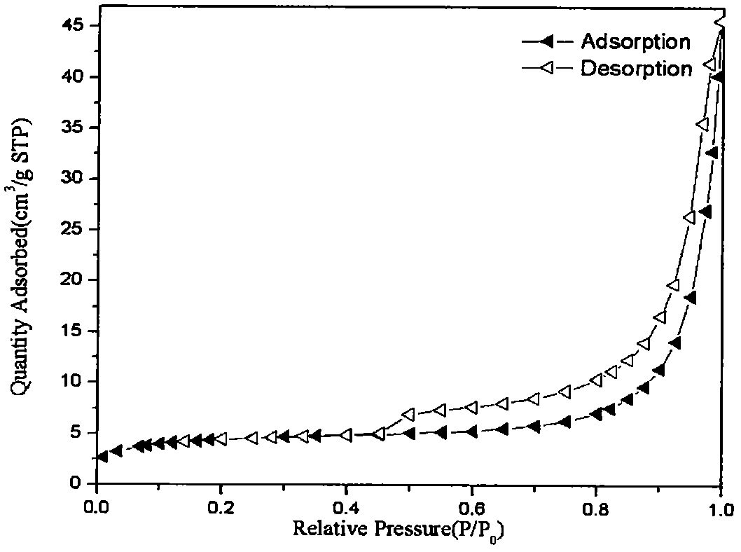 A preparation method of mesoporous perovskite oxide/silicon dioxide and its application method in water treatment