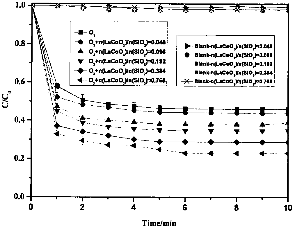 A preparation method of mesoporous perovskite oxide/silicon dioxide and its application method in water treatment