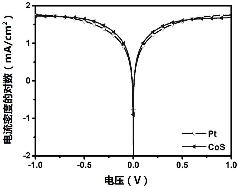 A method for preparing cos electrocatalyst using ultrasonic spray technology