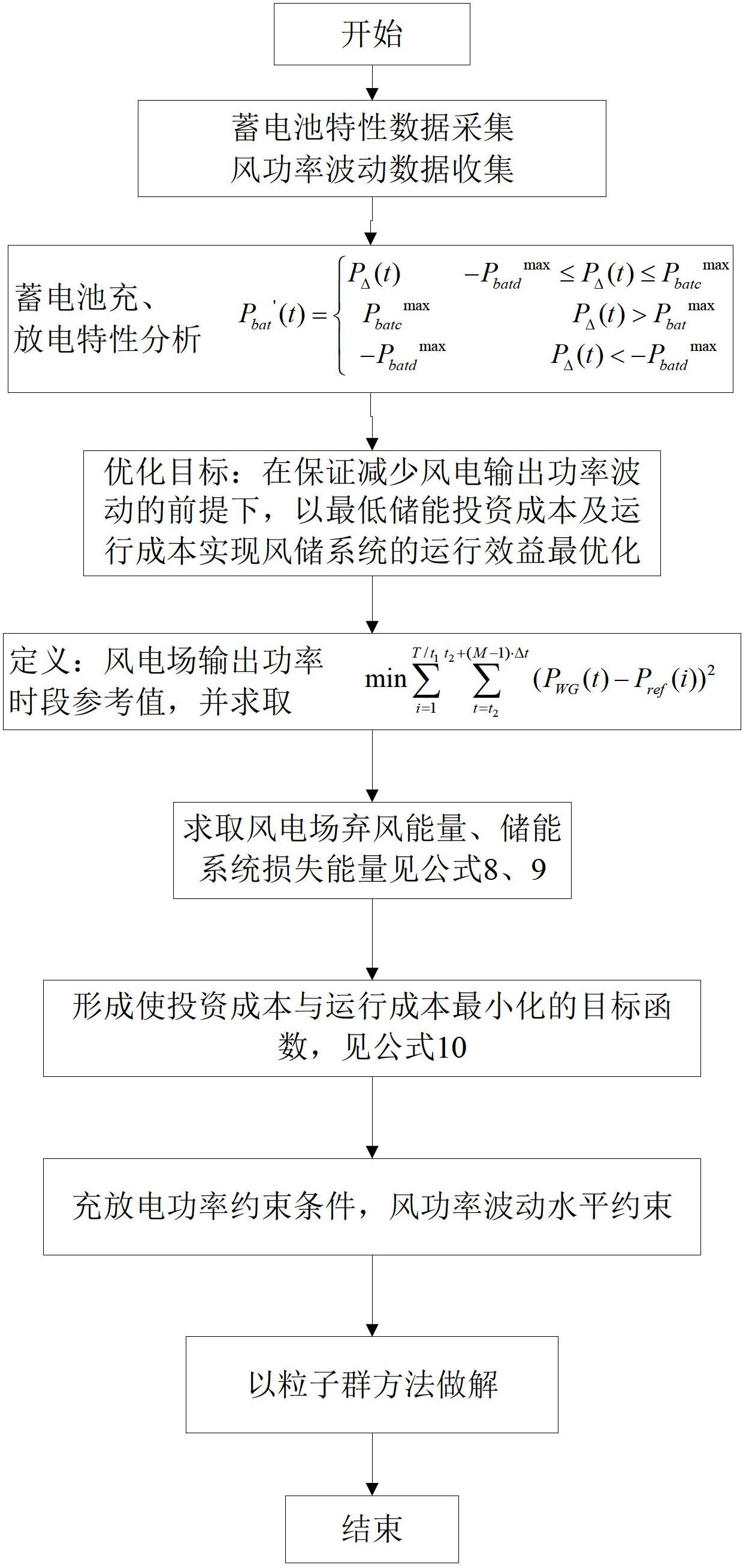 Wind power station energy storage capacity control method based on particle swarm optimization