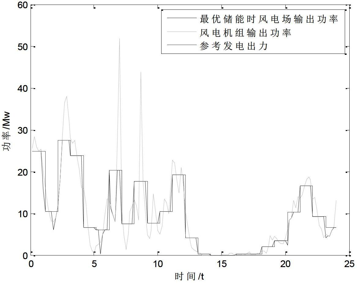 Wind power station energy storage capacity control method based on particle swarm optimization