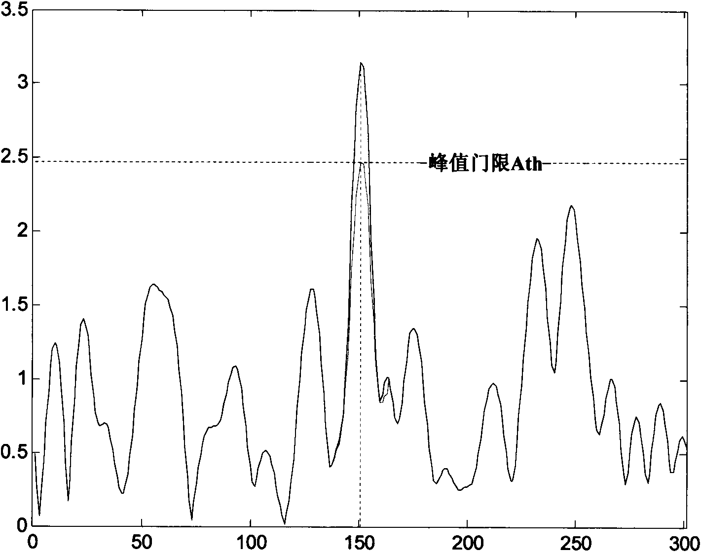 Table-lookup self-adapting peak-clipping method