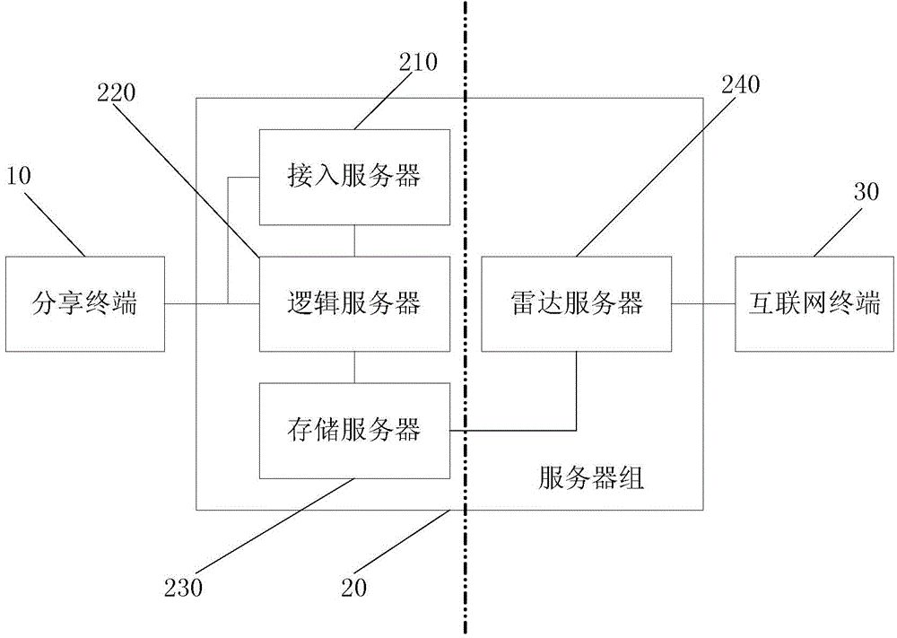 Media resource sharing system, method and server set based on Internet