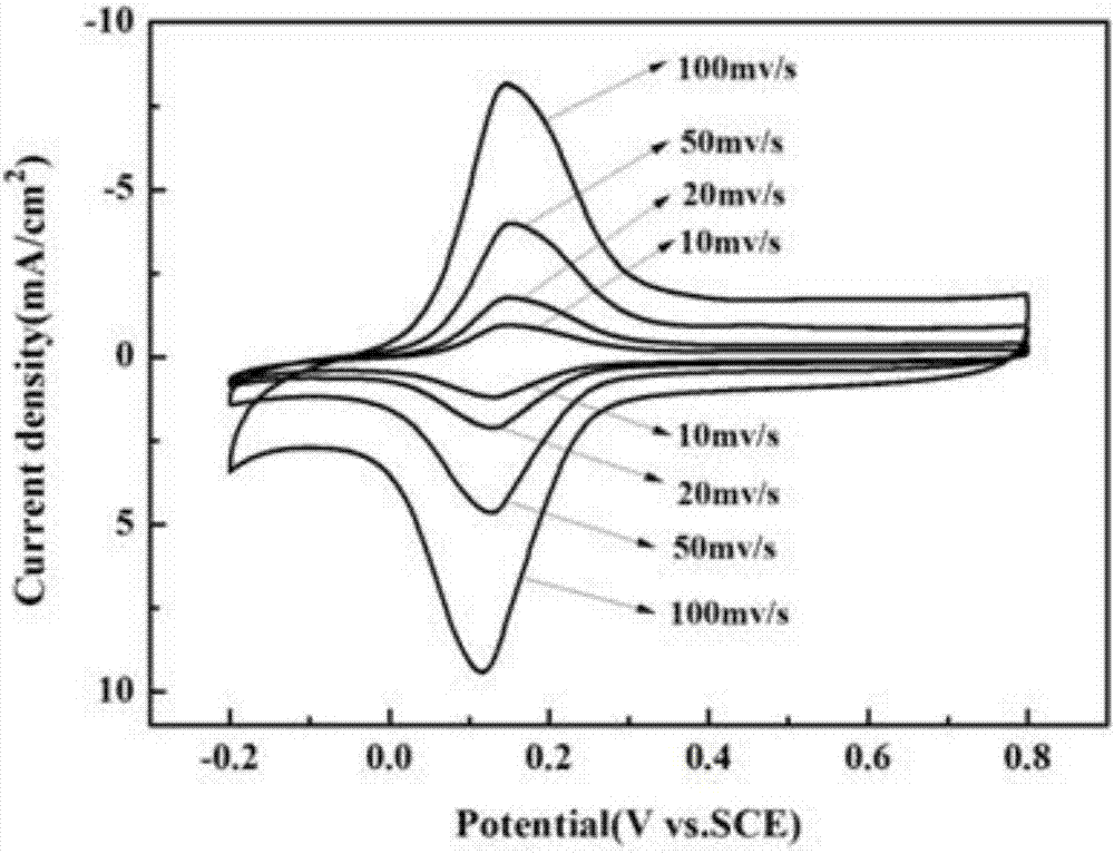 Ultrafast hydrogen ion composite electrode material and preparation method thereof