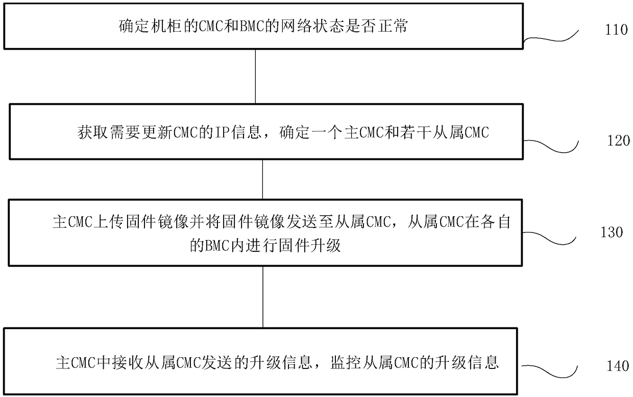 Method, device and controlled terminal for batch refreshing of server node firmware