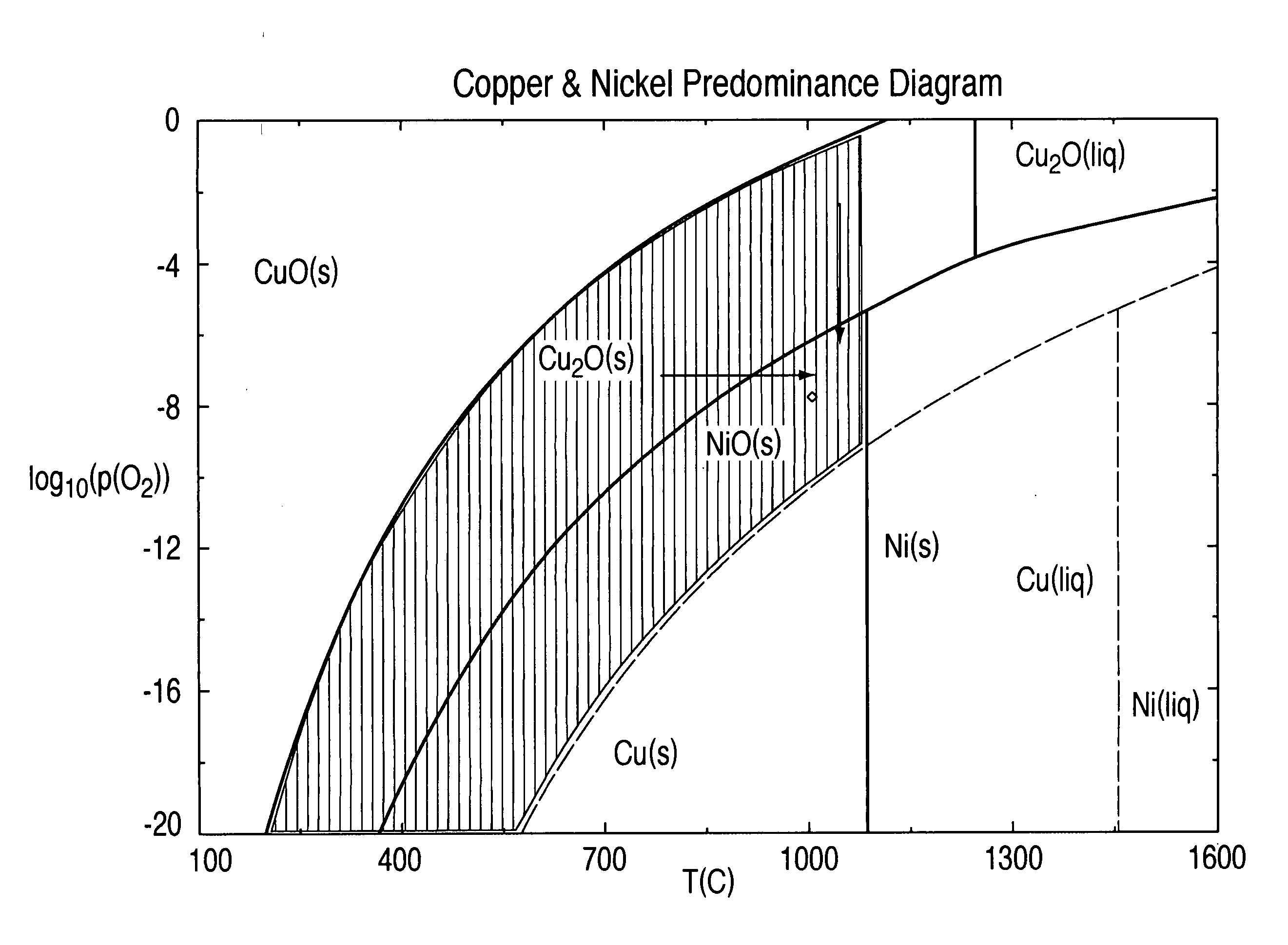 Selective reduction of cupriferous calcine