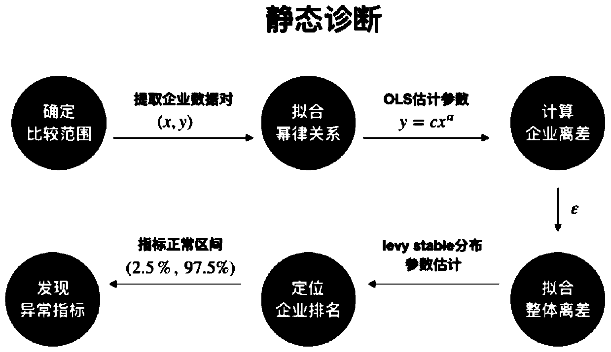 Enterprise quantitative diagnosis method based on scale theory