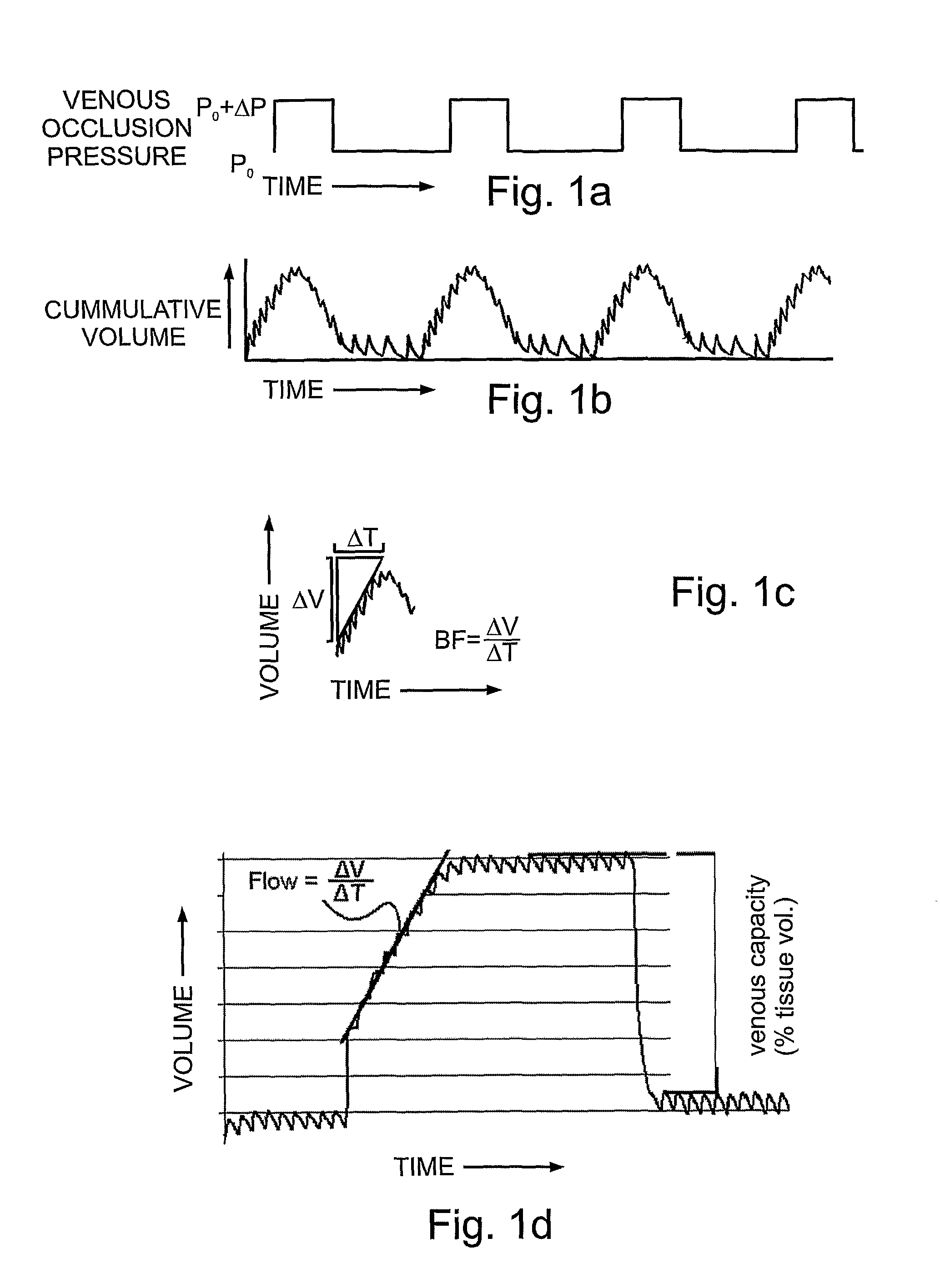 Measuring Blood Flow and Venous Capacitance