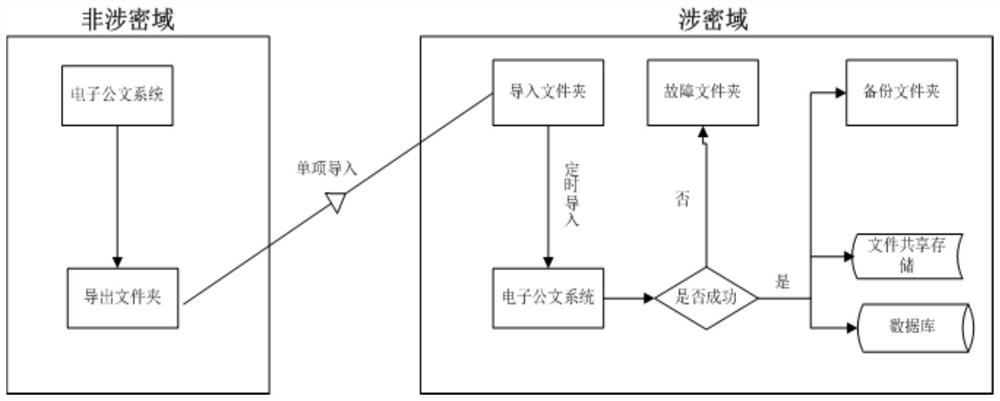 Official document exchange method and system for non-confidential domain and confidential domain based on domestic CPU and operating system