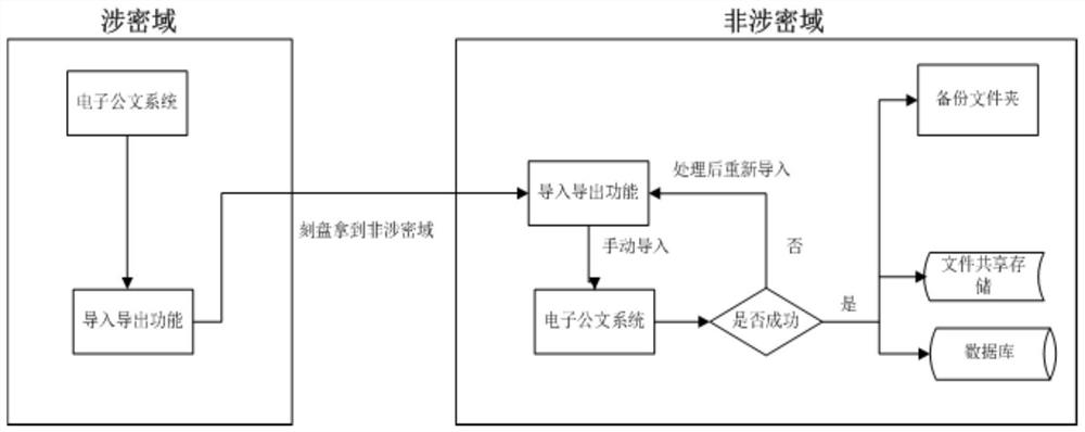 Official document exchange method and system for non-confidential domain and confidential domain based on domestic CPU and operating system