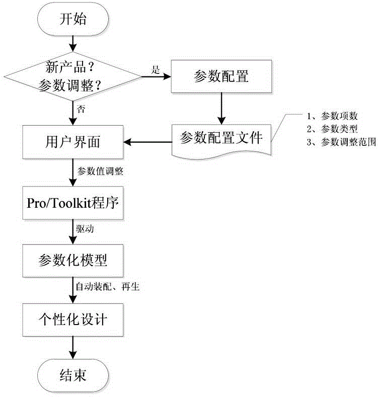 Parameter configuration method for performing rapid product design based on Pro/E