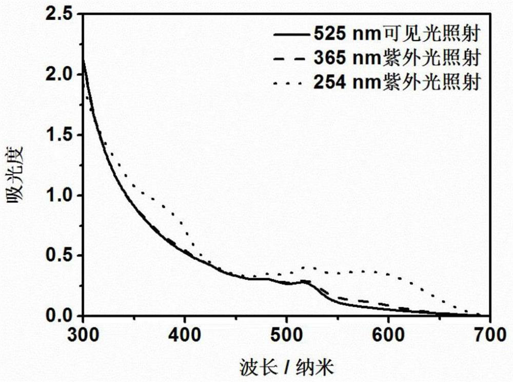 Preparation and application of optically switchable fluorescent polymer nanoparticles with multi-wavelength regulation