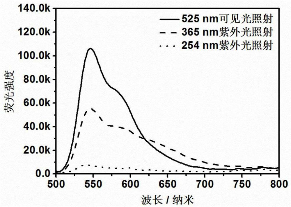 Preparation and application of optically switchable fluorescent polymer nanoparticles with multi-wavelength regulation