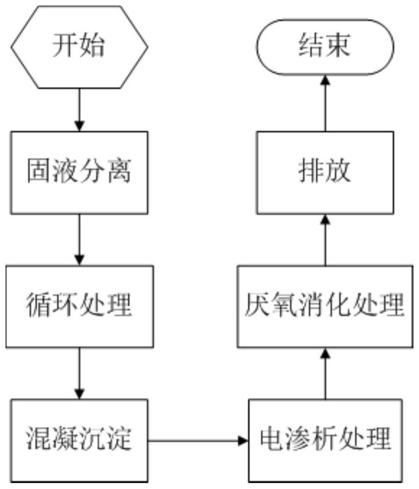 Treatment method of preserved mustard wastewater