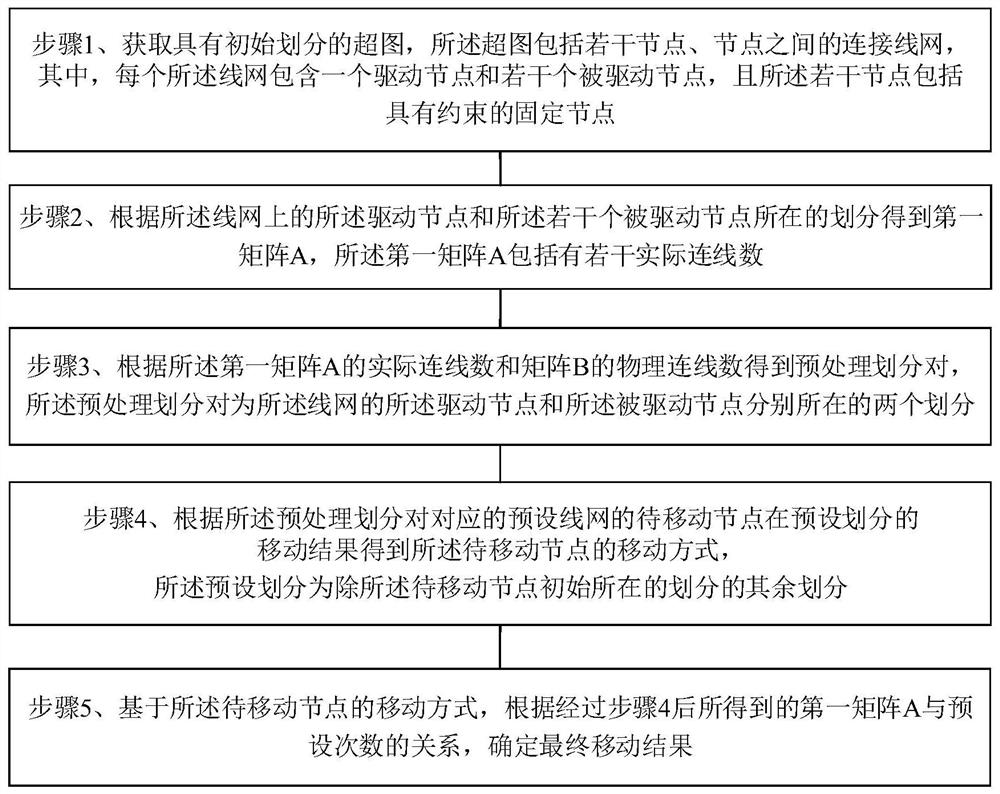 Method for balancing interconnection number between different partitions of circuit and readable storage medium