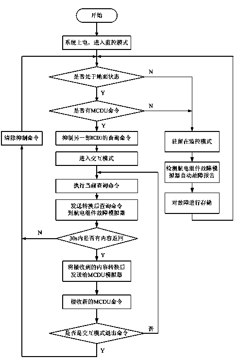 Device and method for airplane centralized maintenance system simulation