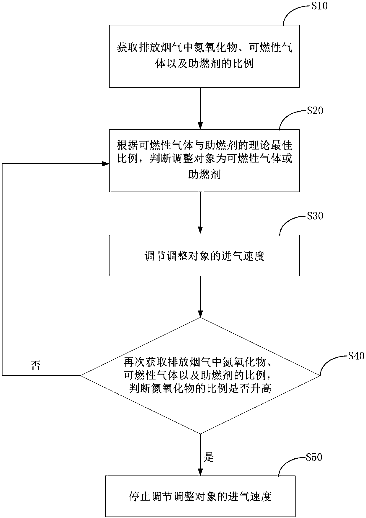 Method and device for reducing nitrogen oxides produced by boiler combustion