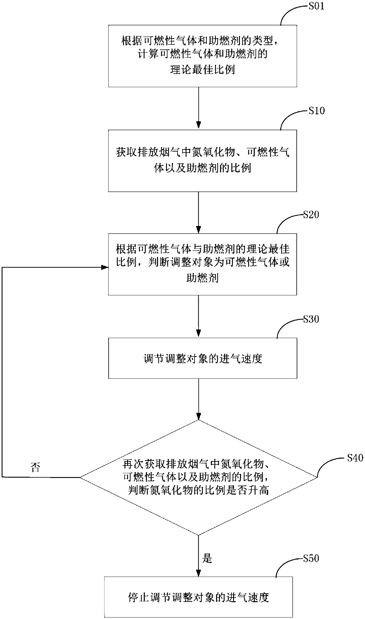 Method and device for reducing nitrogen oxides produced by boiler combustion