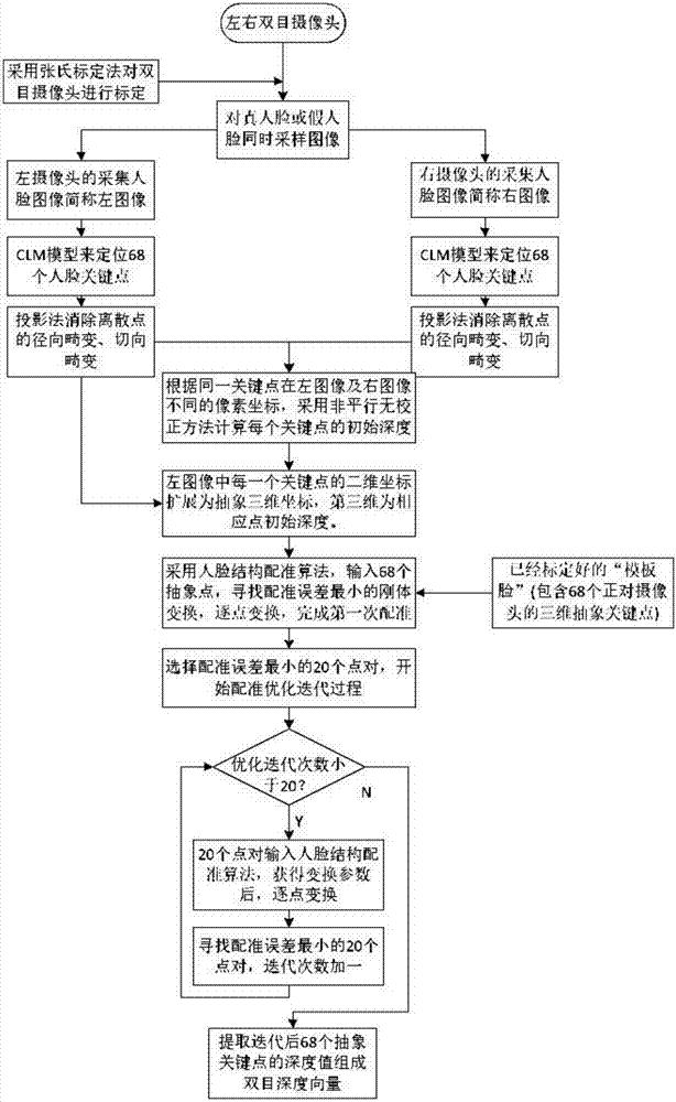 Binocular vision depth feature and apparent feature-combined face living body detection method