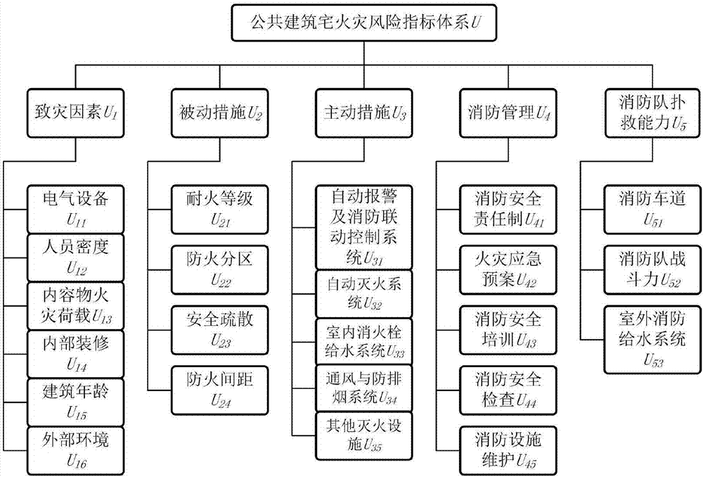 Coupling certainty and uncertainty analysis fire risk evaluation method