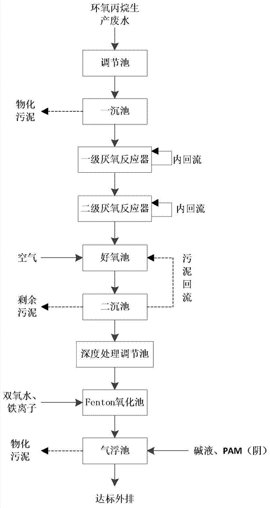 Propylene epoxide production wastewater treatment method