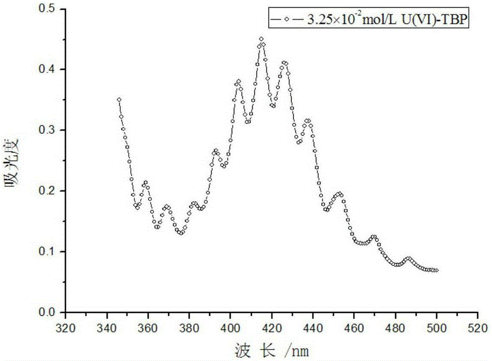 Method for determination of complex extraction equilibrium constant of double extraction agent organic phase system