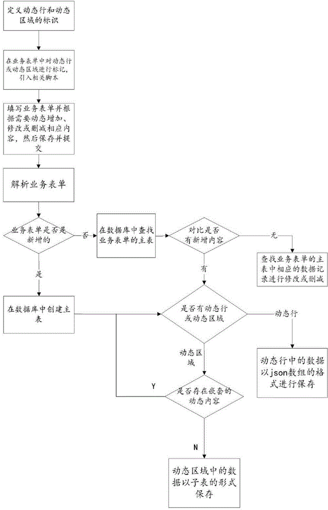 Business form content dynamical change method