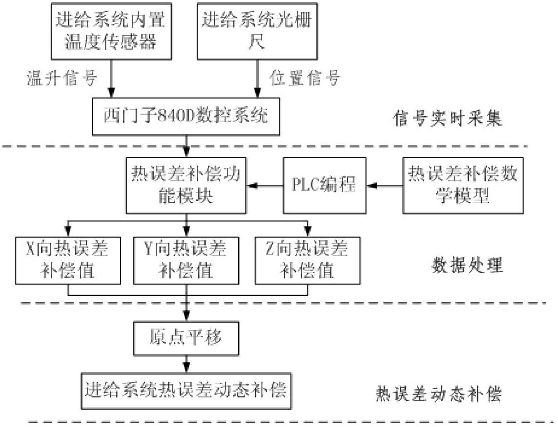 Full working stroke thermal error compensation method of numerically-controlled machine tool feeding system and implementation system thereof