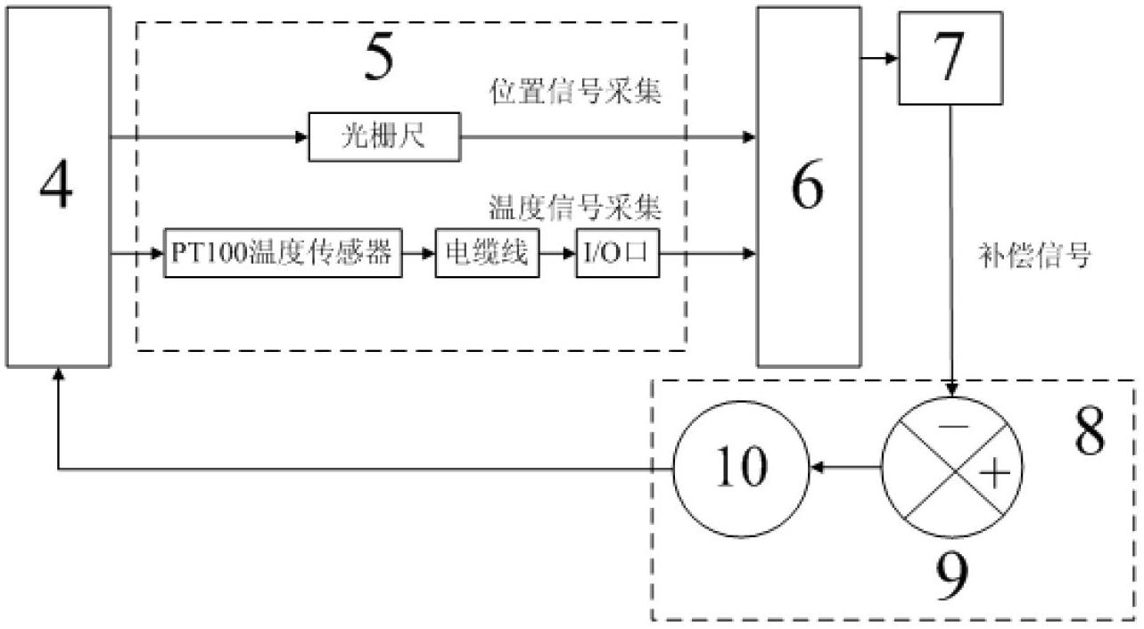 Full working stroke thermal error compensation method of numerically-controlled machine tool feeding system and implementation system thereof