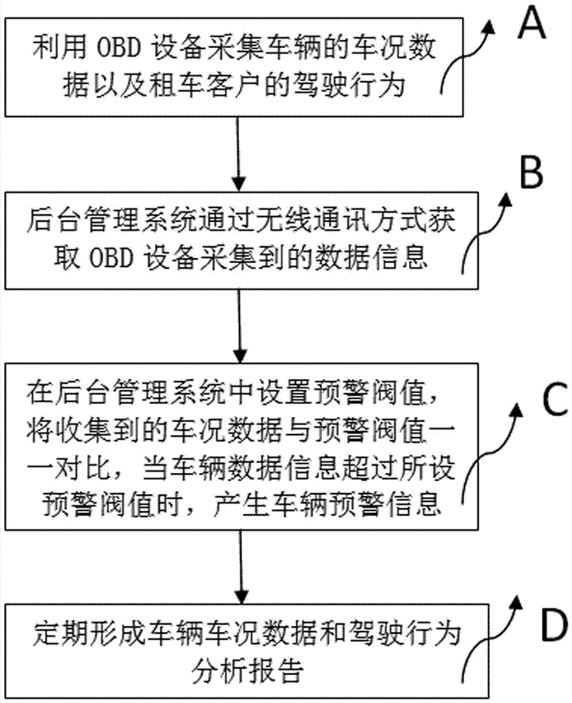 OBD-data-based car rental client evaluation method