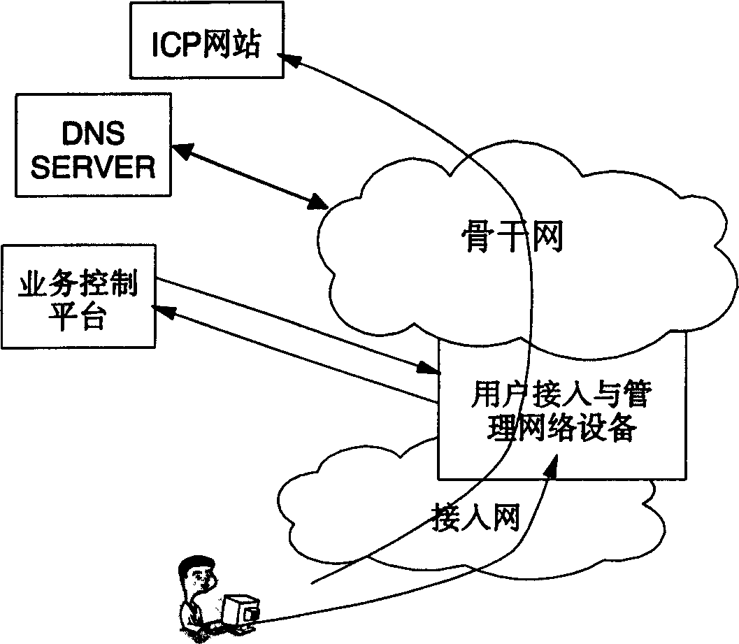 System and method for managing access authority of network users