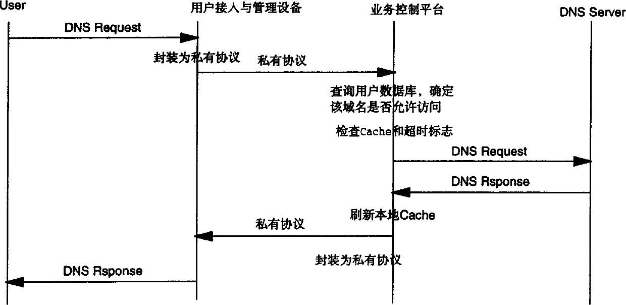 System and method for managing access authority of network users