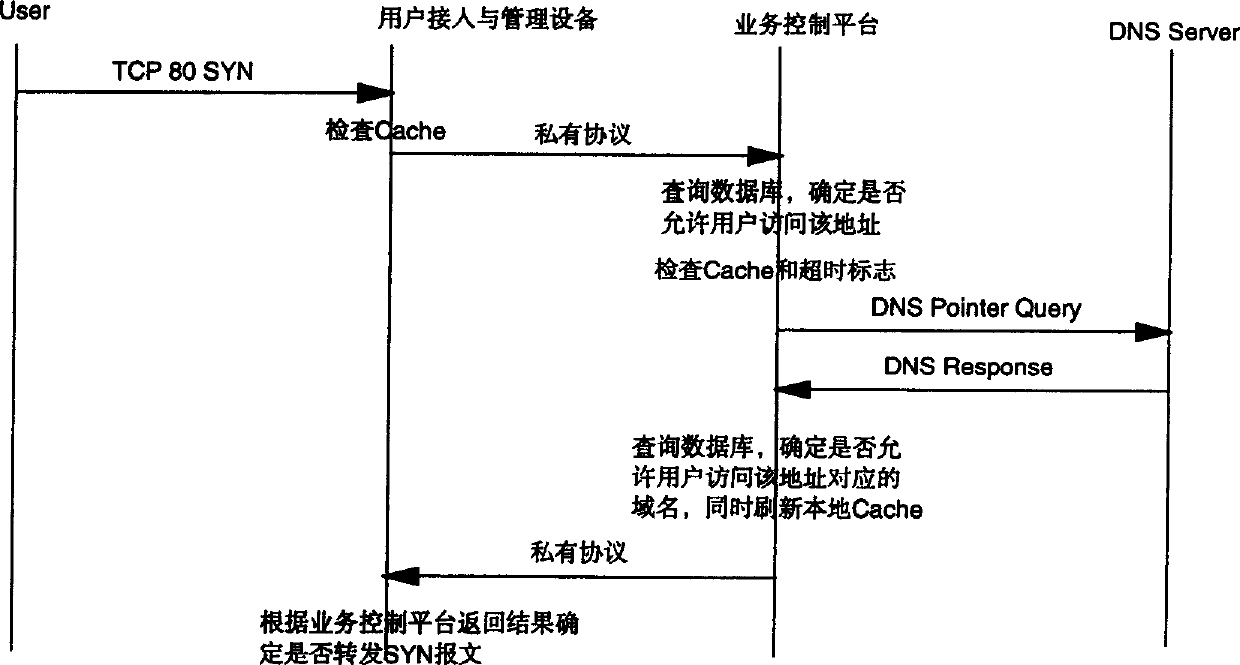 System and method for managing access authority of network users