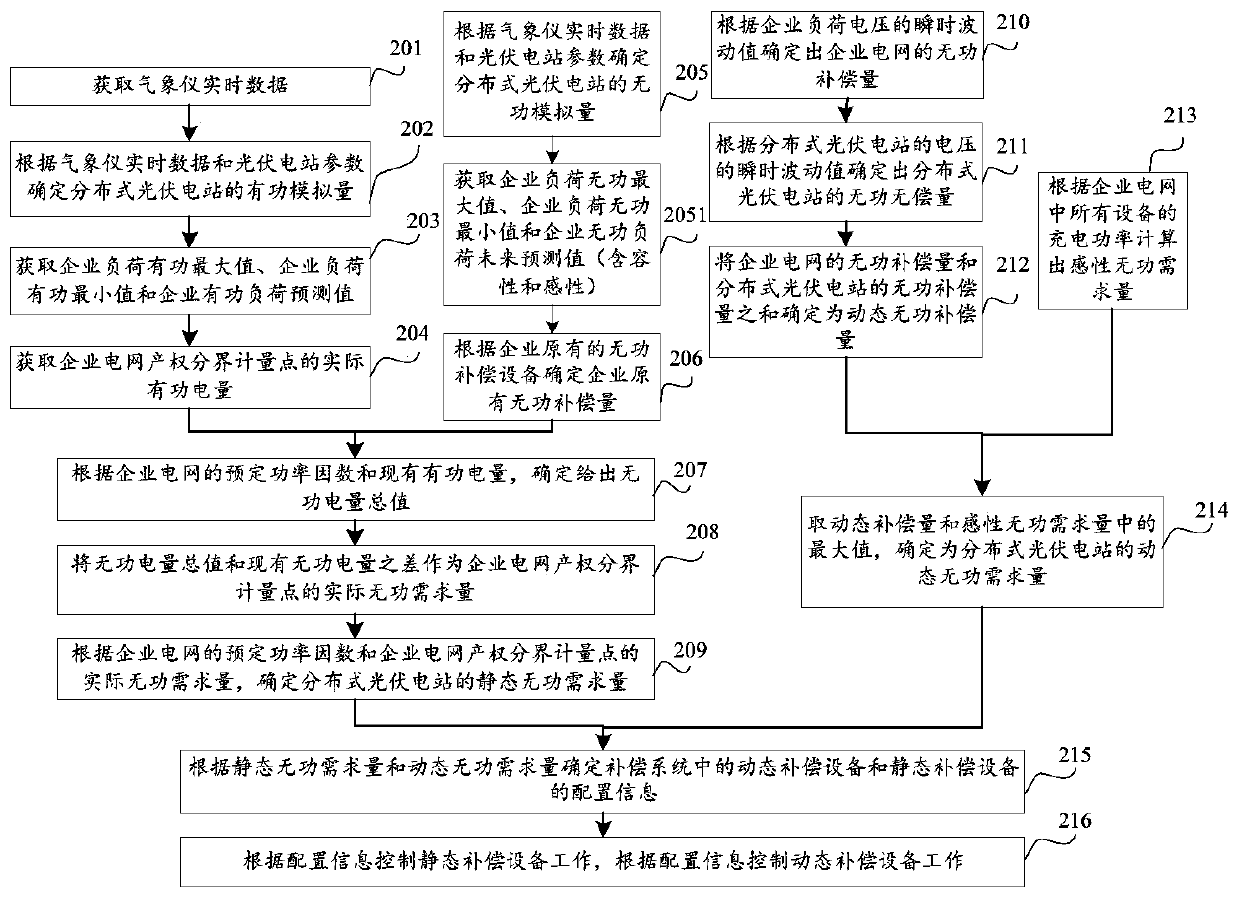 A control method for reactive power compensation of distributed photovoltaic power plants