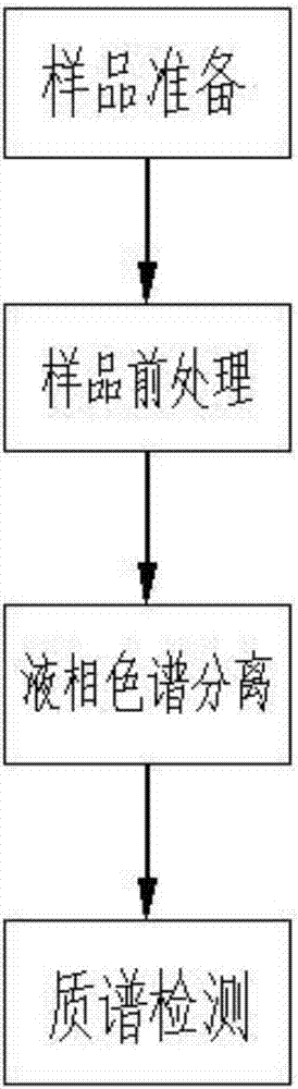 Method for detecting five tauro-conjugated bile acids in serum by high performance liquid chromatography-tandem mass spectrometry