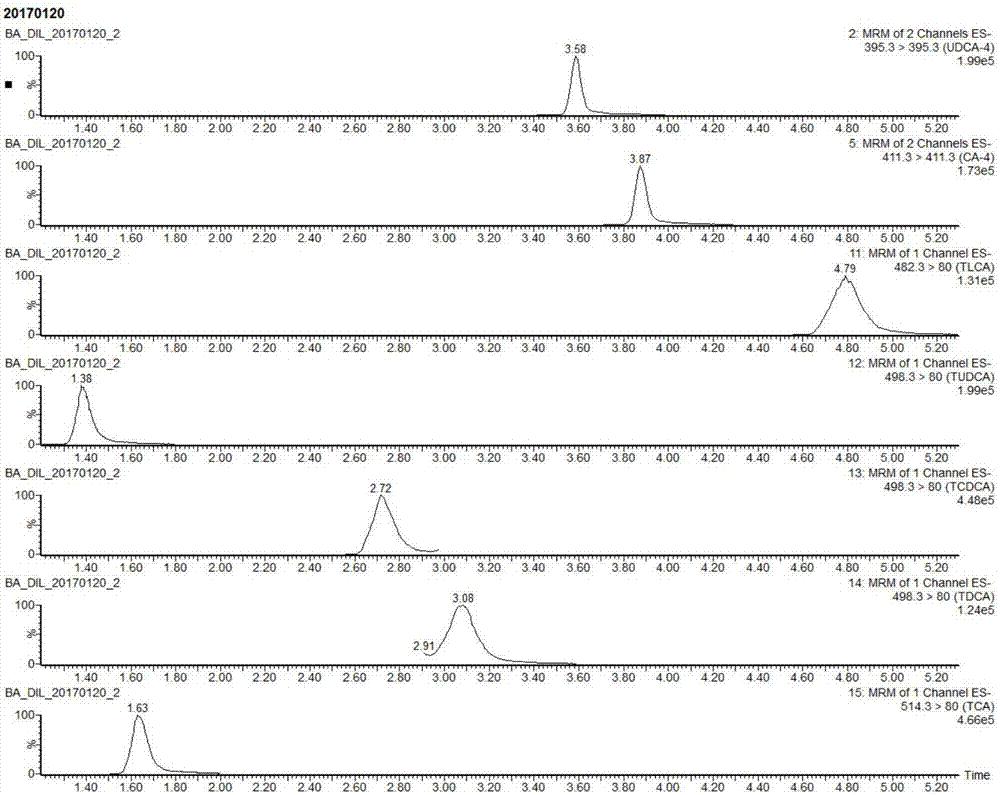 Method for detecting five tauro-conjugated bile acids in serum by high performance liquid chromatography-tandem mass spectrometry