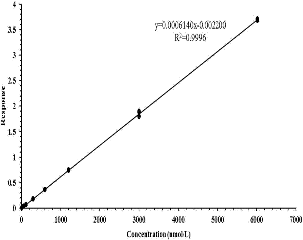 Method for detecting five tauro-conjugated bile acids in serum by high performance liquid chromatography-tandem mass spectrometry