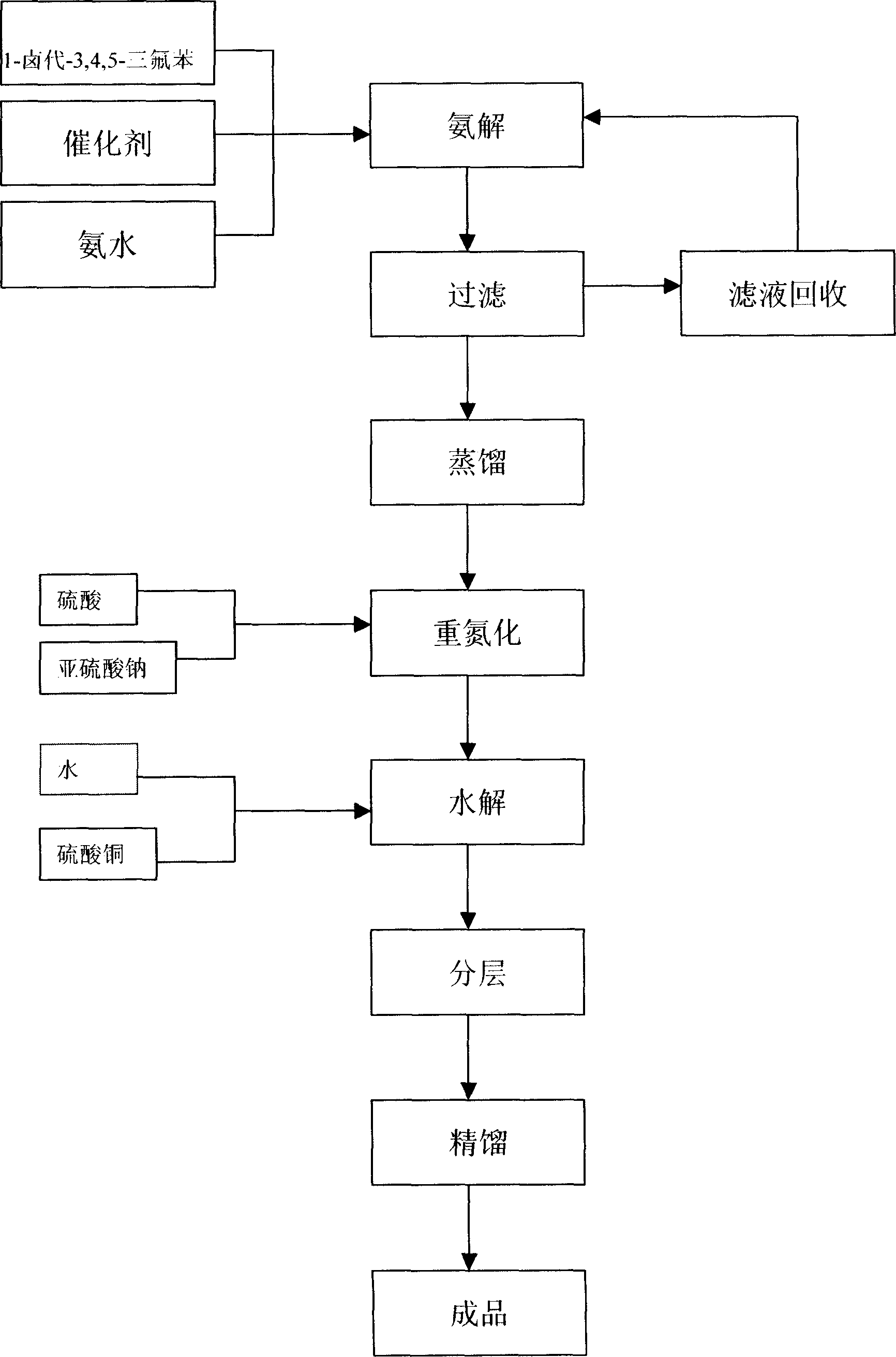 Production tech, of 3,4,5 trifluorophenol