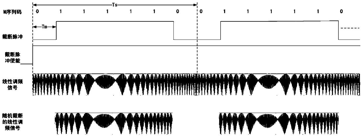 Random truncation linear frequency modulation continuous wave signal generation system and method