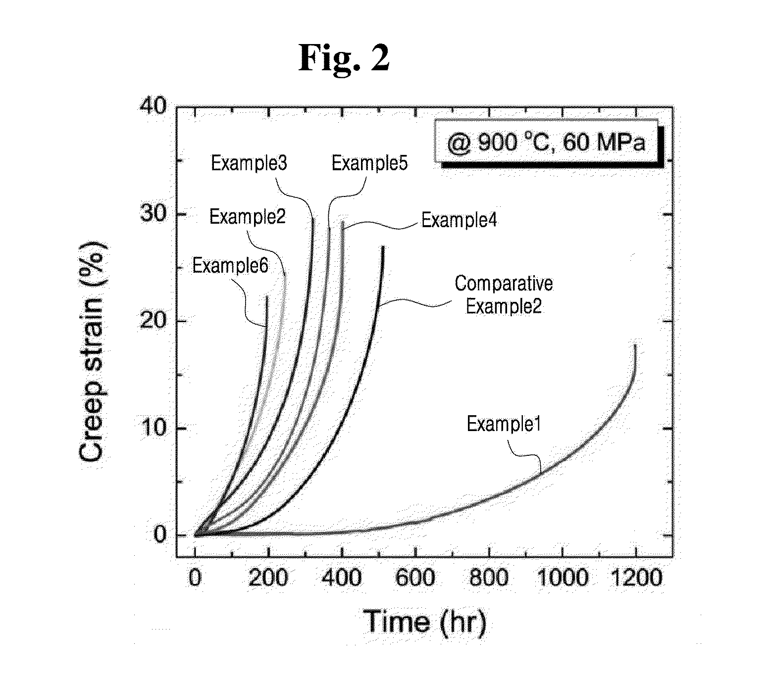 Ni-BASED SUPERALLOY WITH EXCELLENT OXIDIZATION RESISTANCE AND CREEP PROPERTY AND METHOD OF MANUFACTURING THE SAME