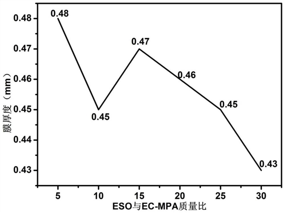 A kind of epoxy soybean oil rosin-cellulose-based polymer blend film and its preparation method and application