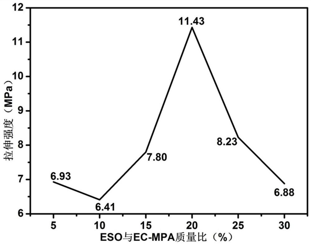 A kind of epoxy soybean oil rosin-cellulose-based polymer blend film and its preparation method and application