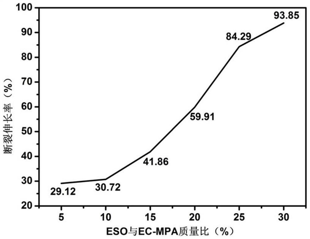 A kind of epoxy soybean oil rosin-cellulose-based polymer blend film and its preparation method and application