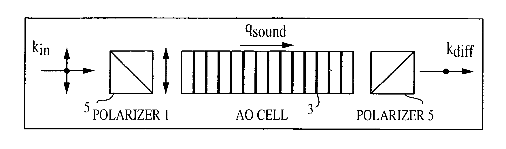 Portable acousto-optical spectrometers