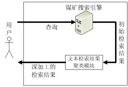 Retrieved result clustering system in coal mine search engine