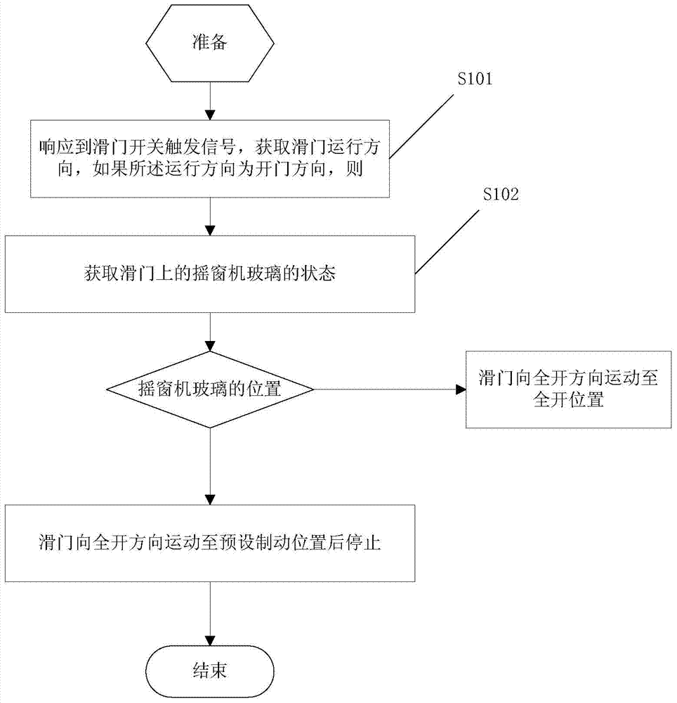 Automobile sliding door control method and system adjusted according to glass position of sliding door window shaker