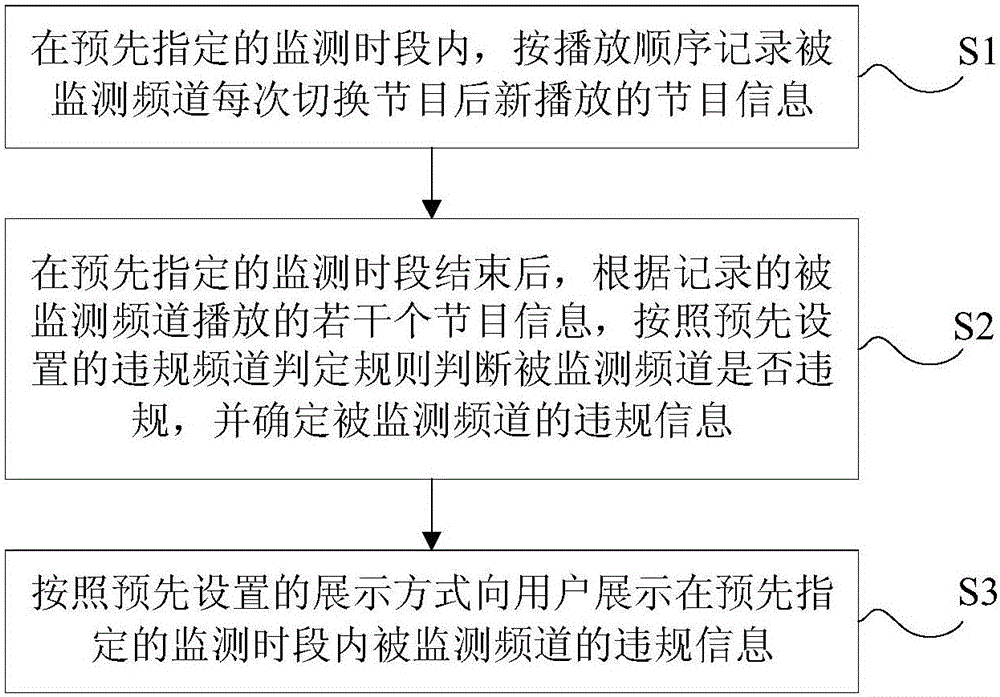 Rule-violating channel monitoring method and rule-violating channel monitoring device